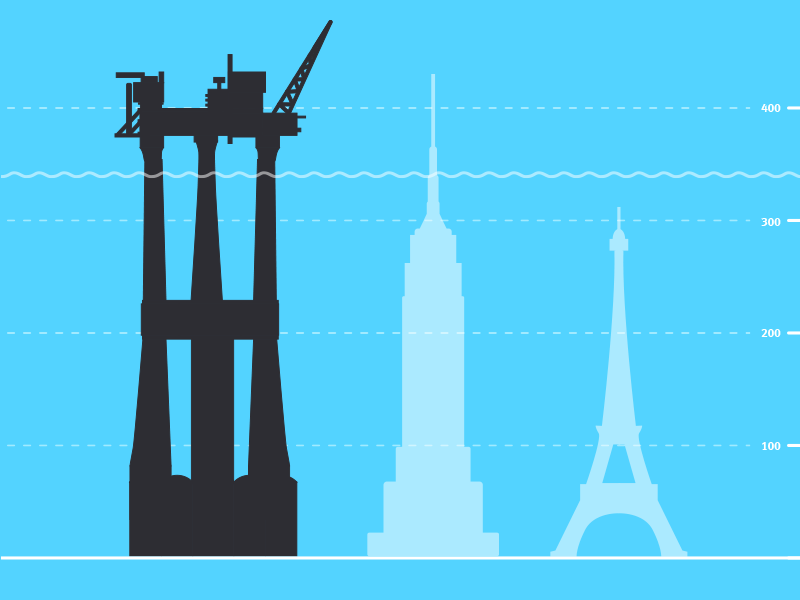 Trollplattformen er høyere enn Eiffeltårnet - Norsk Oljemuseum